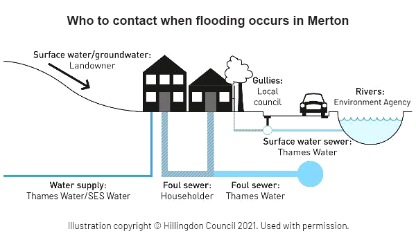 Diagram of who to contact for different types of flooding, as explained elsewhere on this page
