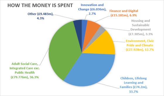 how the money is spent
