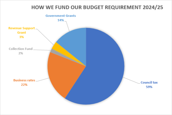 how we fund our budget requirement
