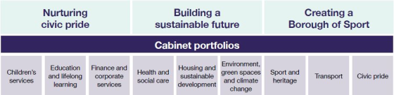 Fig 1: Cabinet Portfolios: Children's Services; Education and Lifelong Learning; Finance and Corporate Services; Health and Social Care; Housing and Sustainable Development; Local Environment, Green spaces and Climate Change; Sport and Heritage; Transport; Civic Pride