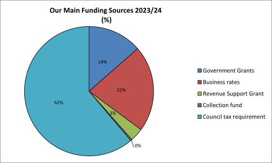 our main funding sources