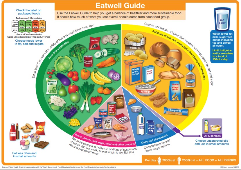 Eat Well guidance - see link for a text version
