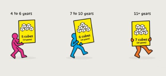 4 to 6 years: 5 cubes of sugar; 7 to 10 years: 6 cubes; 11+ years: 7 cubes